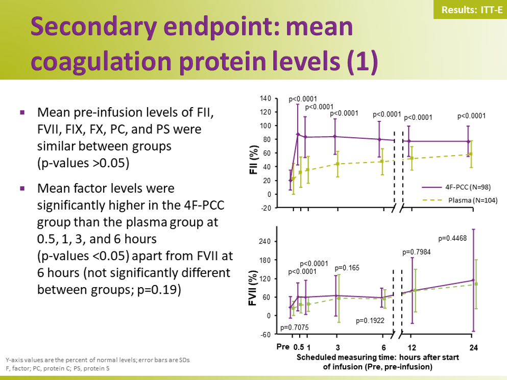 Efficacy and safety of 4F-PCC slides