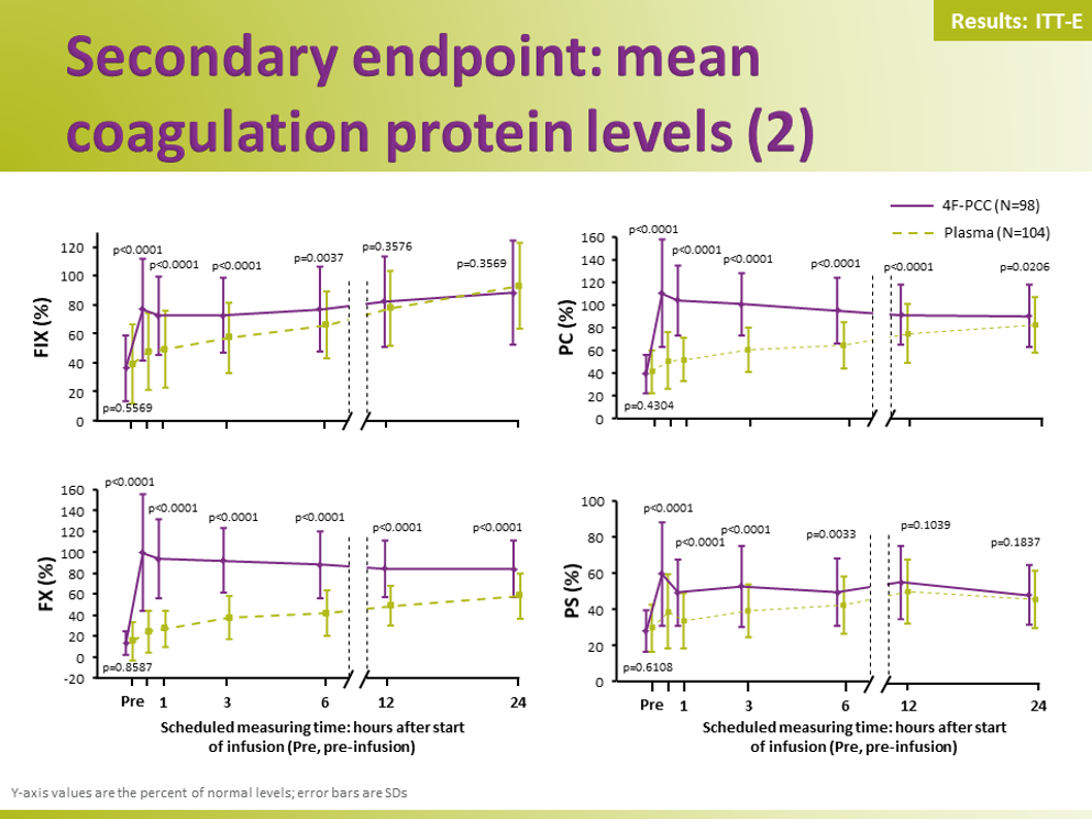 Efficacy and safety of 4F-PCC slides