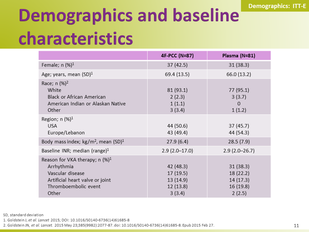 Four-factor pcc versus plasma