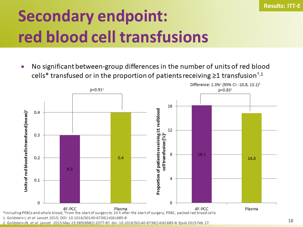 Four-factor pcc versus plasma