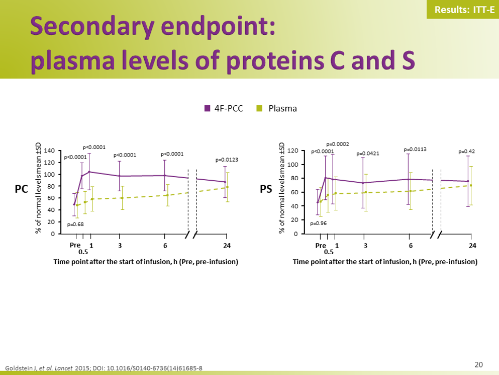 Four-factor pcc versus plasma