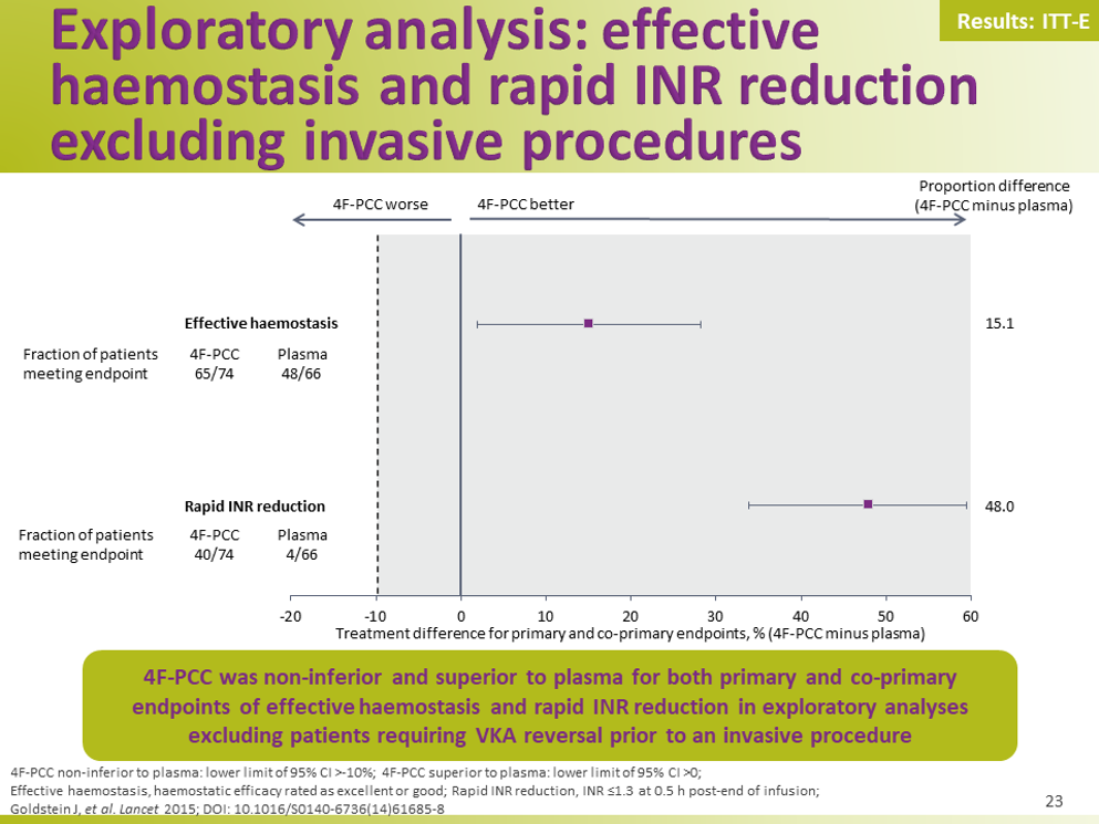Four-factor pcc versus plasma