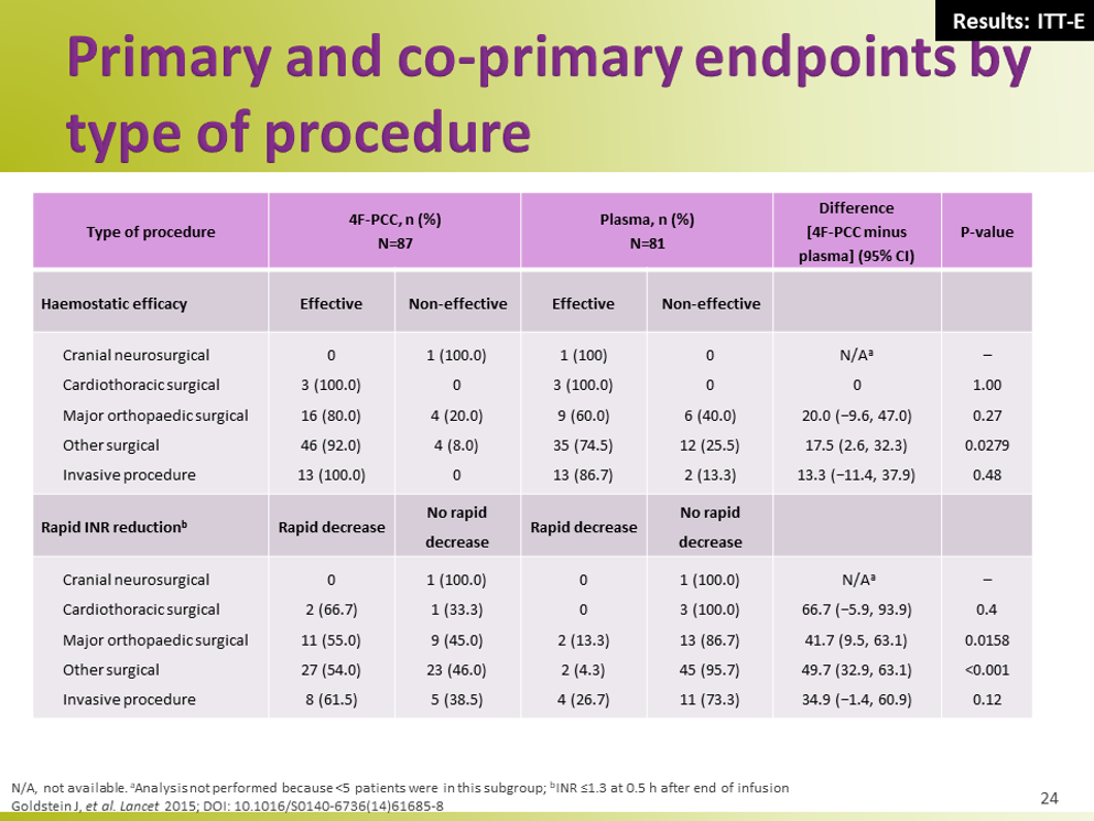 Four-factor pcc versus plasma