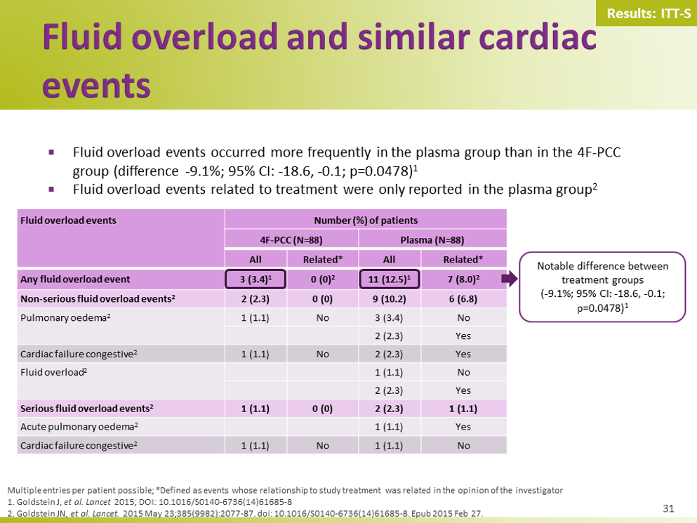 Four-factor pcc versus plasma