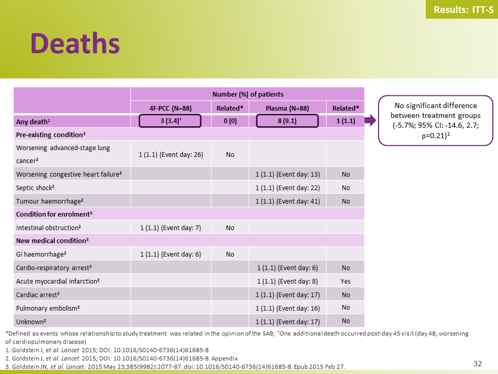 Four-factor pcc versus plasma