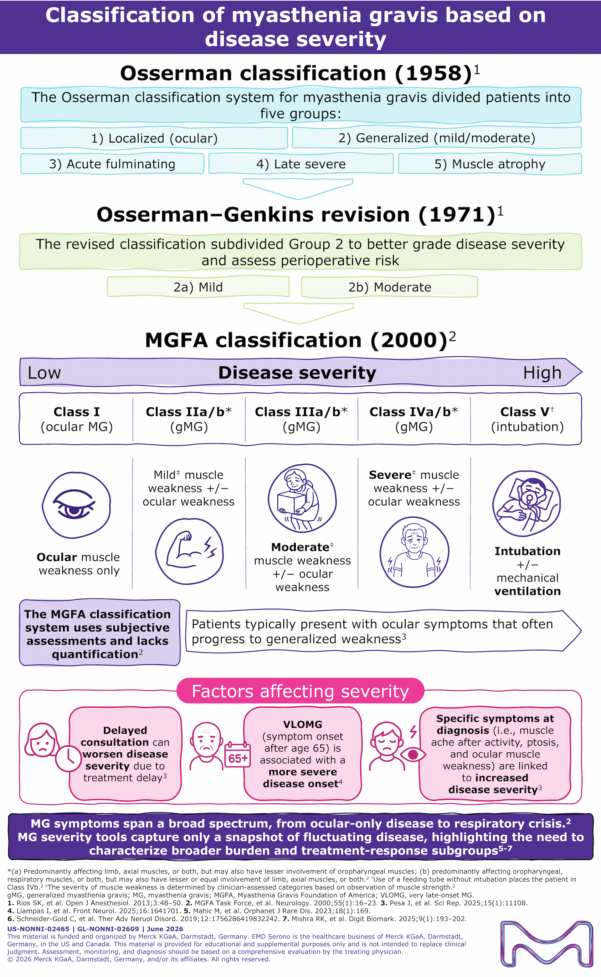 Infographic summarizing the evolution of MG classification, how MGFA classifications differ by symptoms, and key clinical criteria.