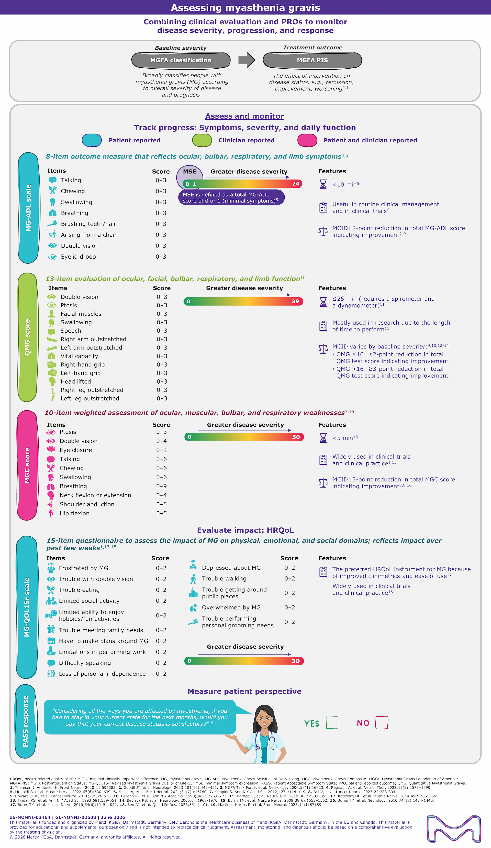 Infographic outlining key patient-reported and clinician-informed MG outcome measures, including MG-ADL, MGC, and MG-QOL15r.